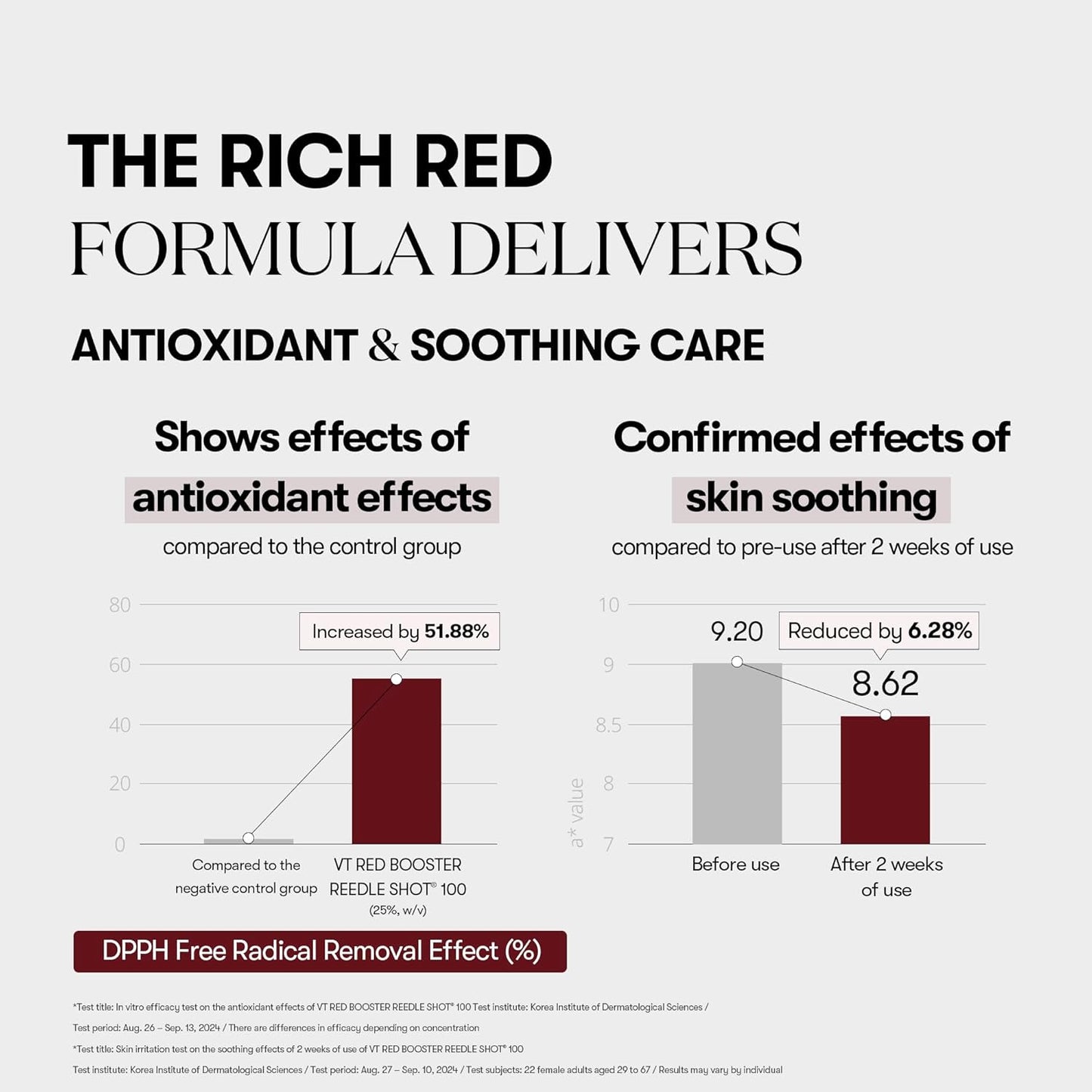 VT COSMETICS Red Booster Reedle Shot 100, Microneedling Serum with Dragon’s Blood, Exosome, Soothing Relief Serum for Irritated, and Sun-Stressed Skin, Scalp Care, Korean Skincare 1.69 fl oz (50ml)